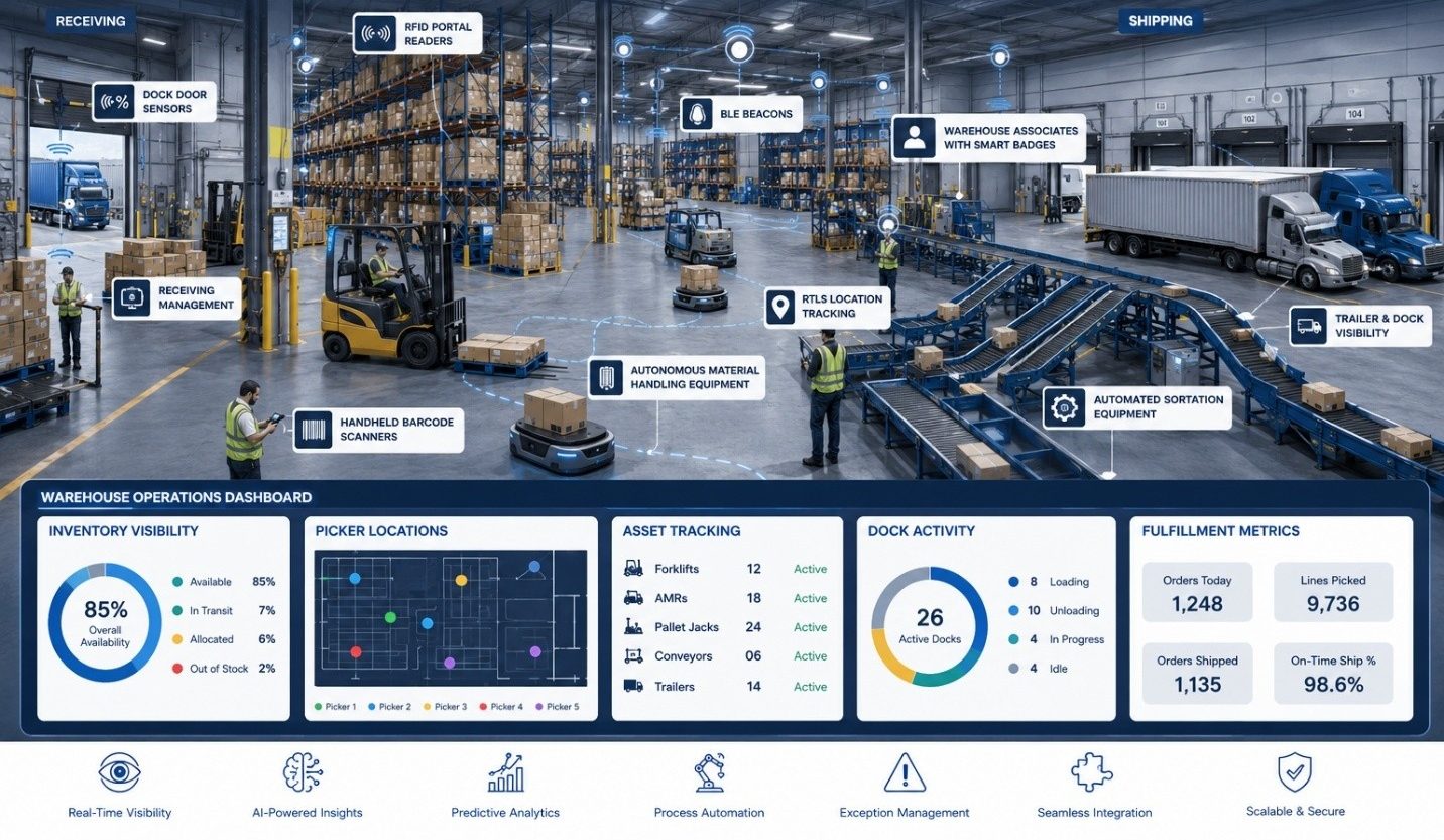 Modern AI-enabled warehouse with RFID, BLE, RTLS, forklifts, conveyors, smart workers, dock monitoring, and live inventory operations dashboard.