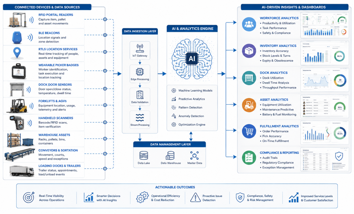 Workflow diagram showing RFID, BLE, RTLS, scanners and dock devices feeding AI analytics for inventory, assets, workforce and fulfillment.