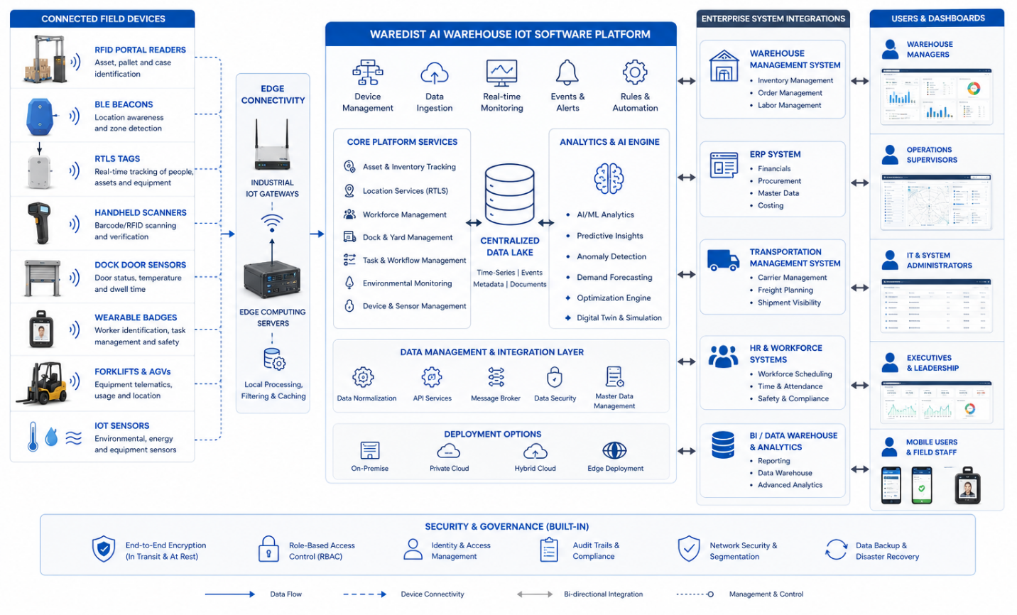 System diagram linking RFID, BLE, RTLS, scanners and IoT devices to warehouse software, WMS, ERP, dashboards and edge computing securely.