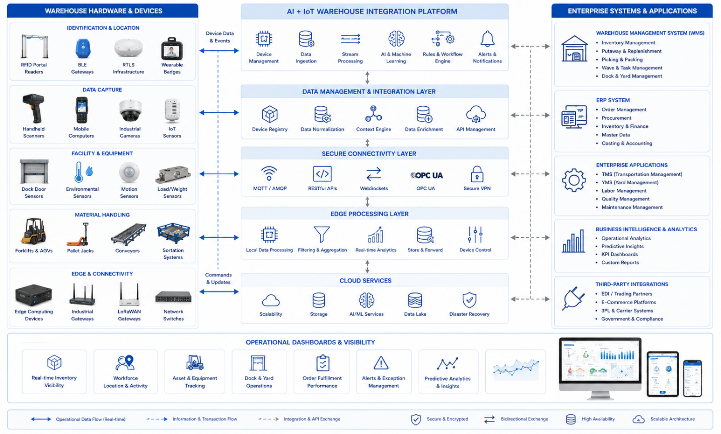 Workflow connecting WMS, ERP, RFID, BLE, RTLS, devices, scanners, forklifts and dashboards with secure bidirectional AI and IoT data flow.