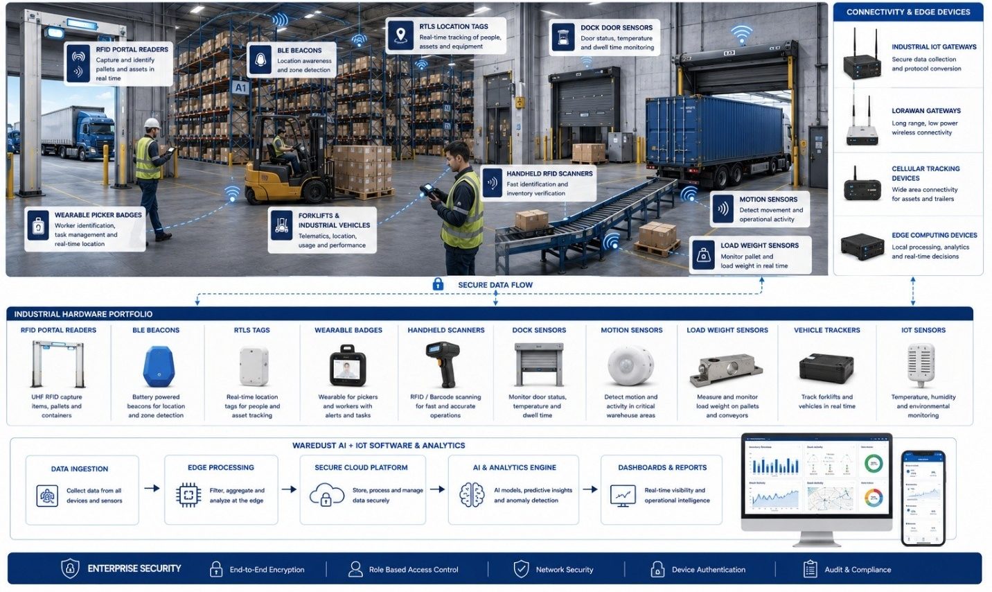 Warehouse with RFID, BLE, RTLS, scanners, gateways, devices and forklifts connected to AI dashboards for secure real-time operations.